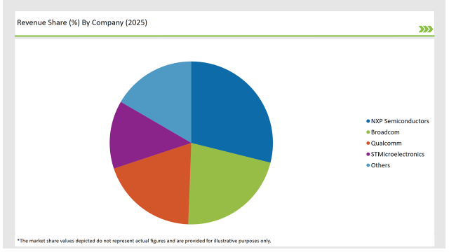 UK NFC Reader ICs Market Revenue Share By Company